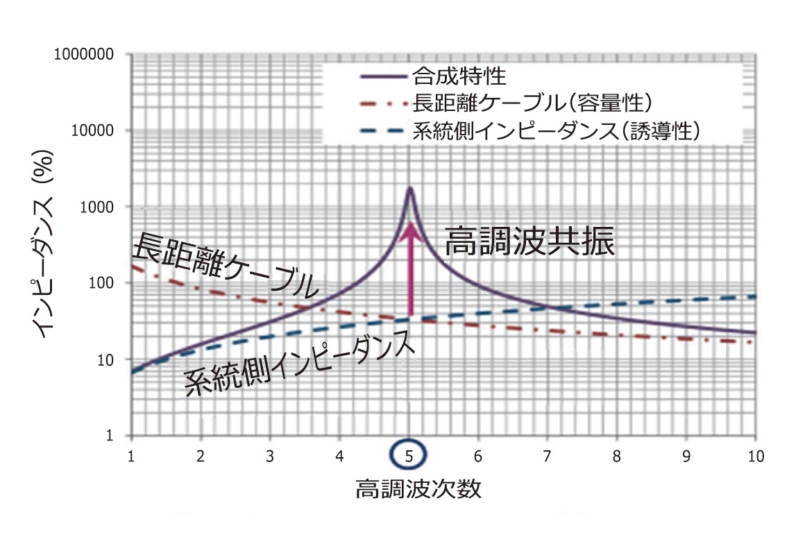周波数－インピーダンス特性 長距離交流ケーブル系での高調波共振例