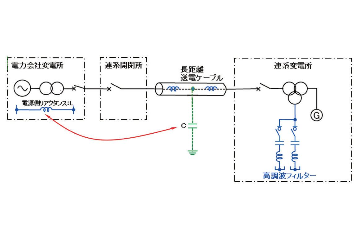 長距離交流ケーブル送電の高調波共振対策例