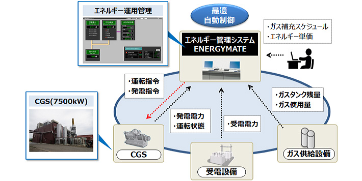 ENERGYMATE-Factory システム図